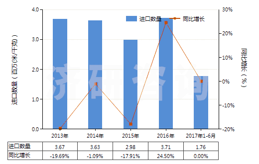 2013-2017年6月中國染色的純?nèi)死w短纖布(純?nèi)死w布指按重量計(jì)人造纖維短纖含量在85%及以上)(HS55161200)進(jìn)口量及增速統(tǒng)計(jì)